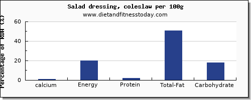 calcium and nutrition facts in salad dressing per 100g